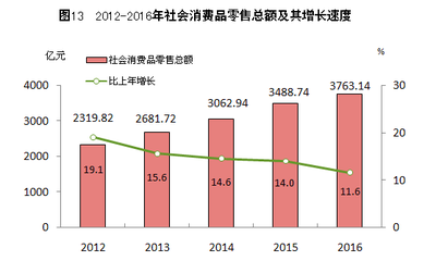 2016年福州市国民经济和社会发展统计公报